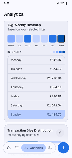 Detailed Analytics screenshot: Analytics scrolled to the average weekly spending heatmap